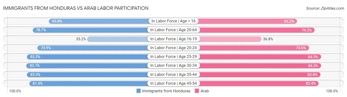 Immigrants from Honduras vs Arab Labor Participation