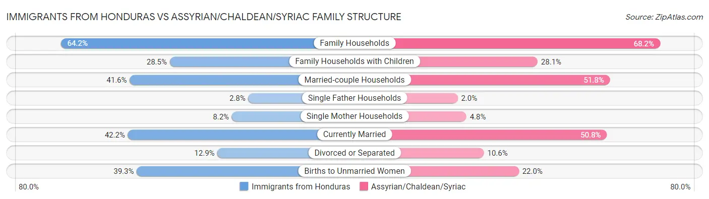 Immigrants from Honduras vs Assyrian/Chaldean/Syriac Family Structure