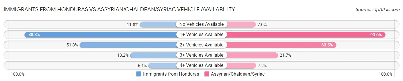 Immigrants from Honduras vs Assyrian/Chaldean/Syriac Vehicle Availability