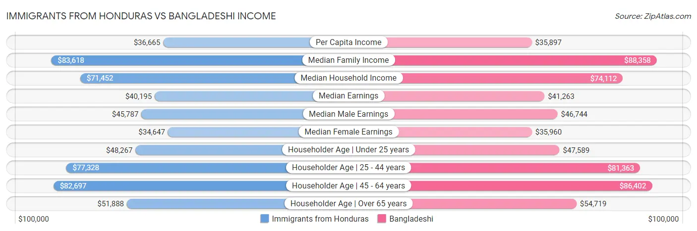 Immigrants from Honduras vs Bangladeshi Income