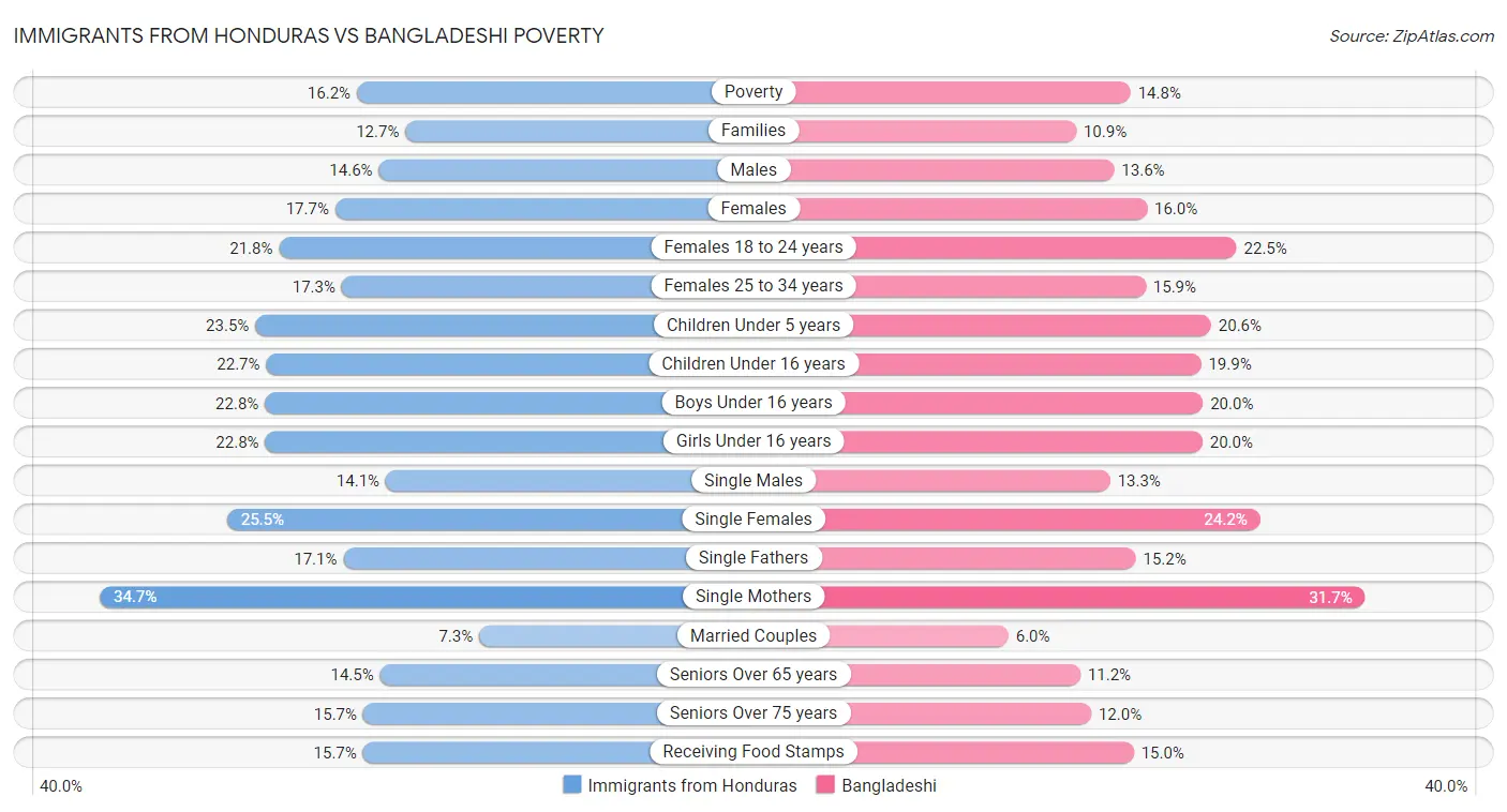 Immigrants from Honduras vs Bangladeshi Poverty