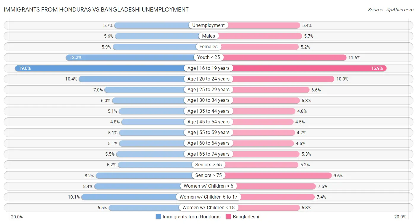 Immigrants from Honduras vs Bangladeshi Unemployment