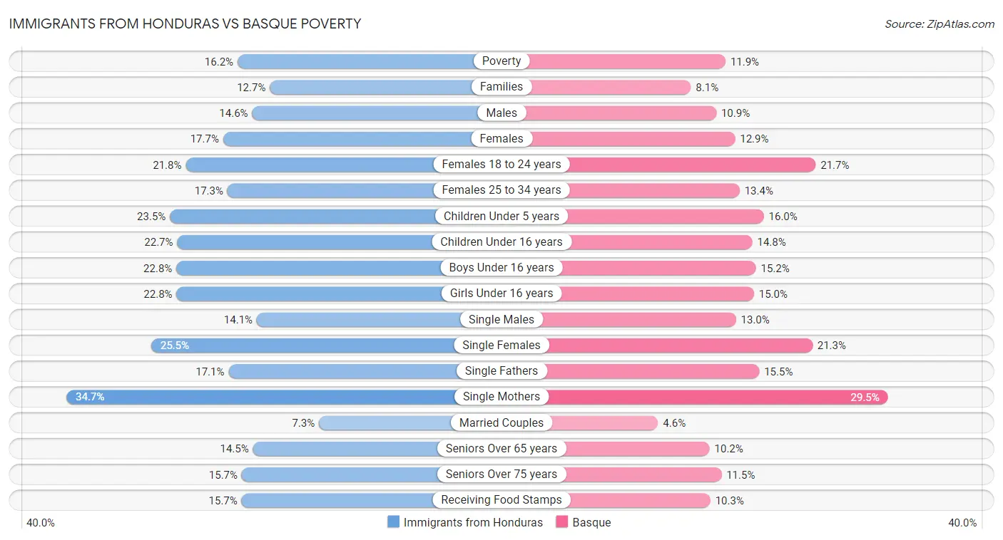 Immigrants from Honduras vs Basque Poverty