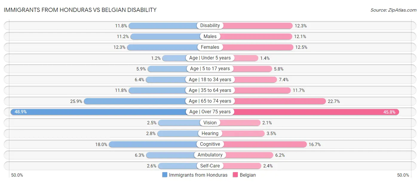 Immigrants from Honduras vs Belgian Disability