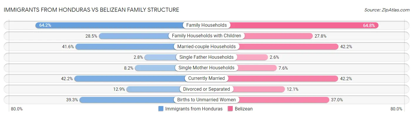 Immigrants from Honduras vs Belizean Family Structure