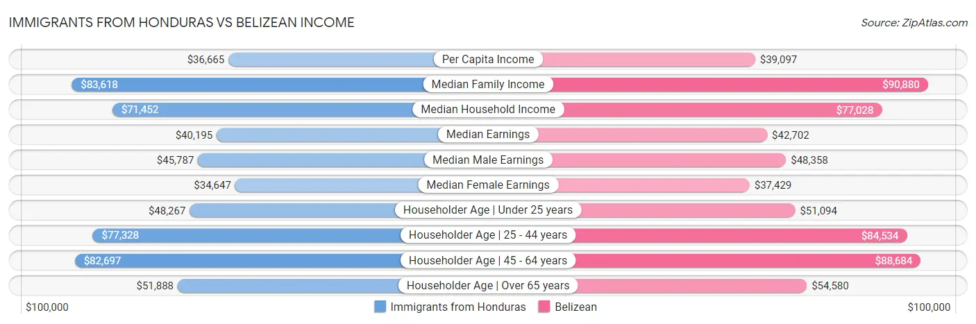 Immigrants from Honduras vs Belizean Income