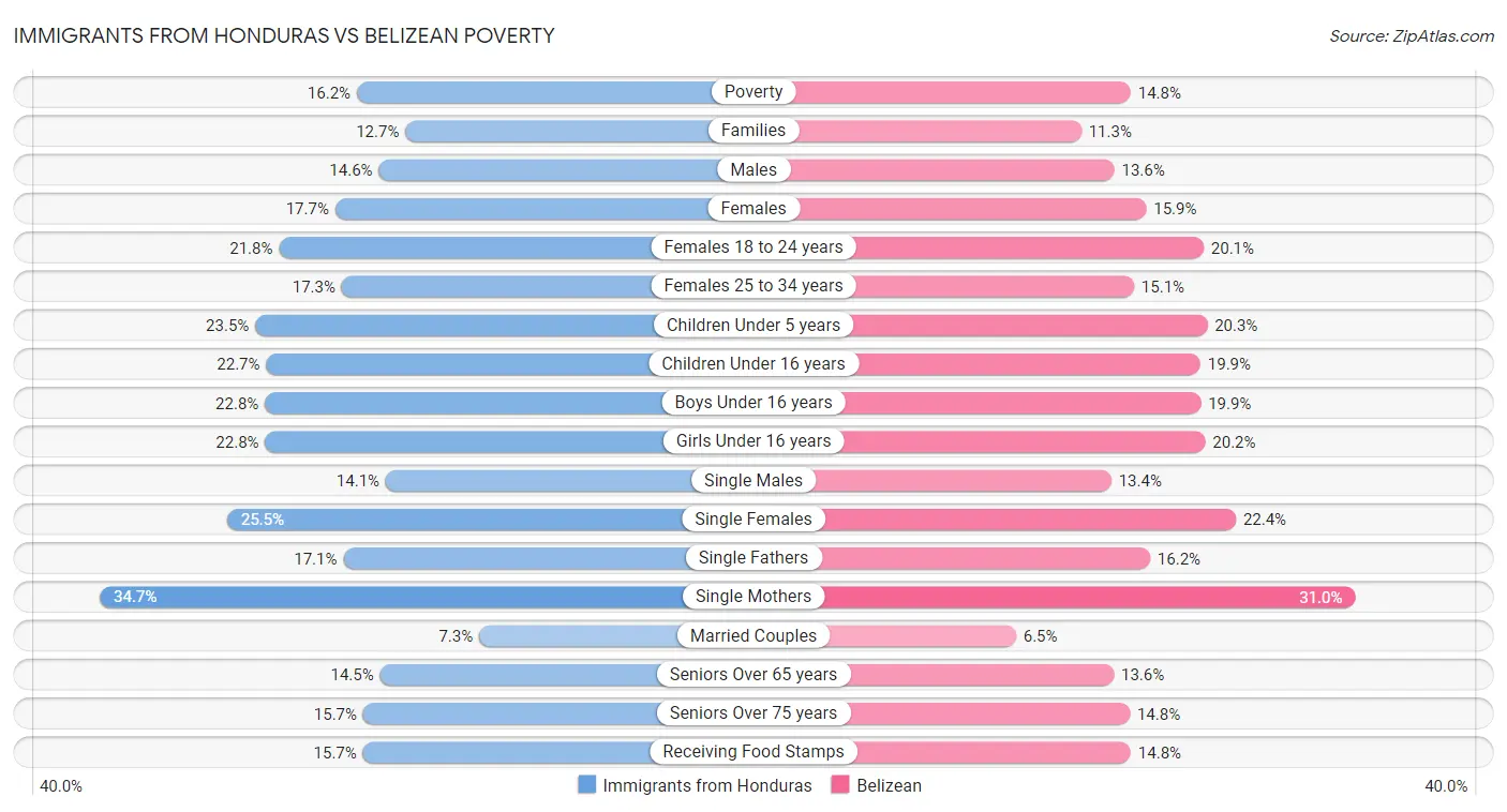 Immigrants from Honduras vs Belizean Poverty