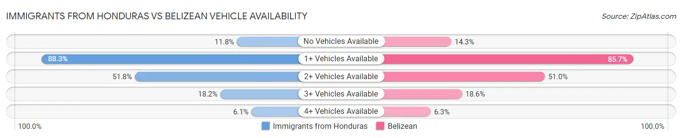 Immigrants from Honduras vs Belizean Vehicle Availability