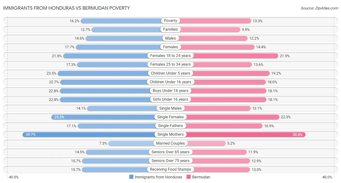 Immigrants from Honduras vs Bermudan Poverty