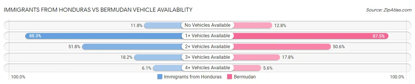 Immigrants from Honduras vs Bermudan Vehicle Availability
