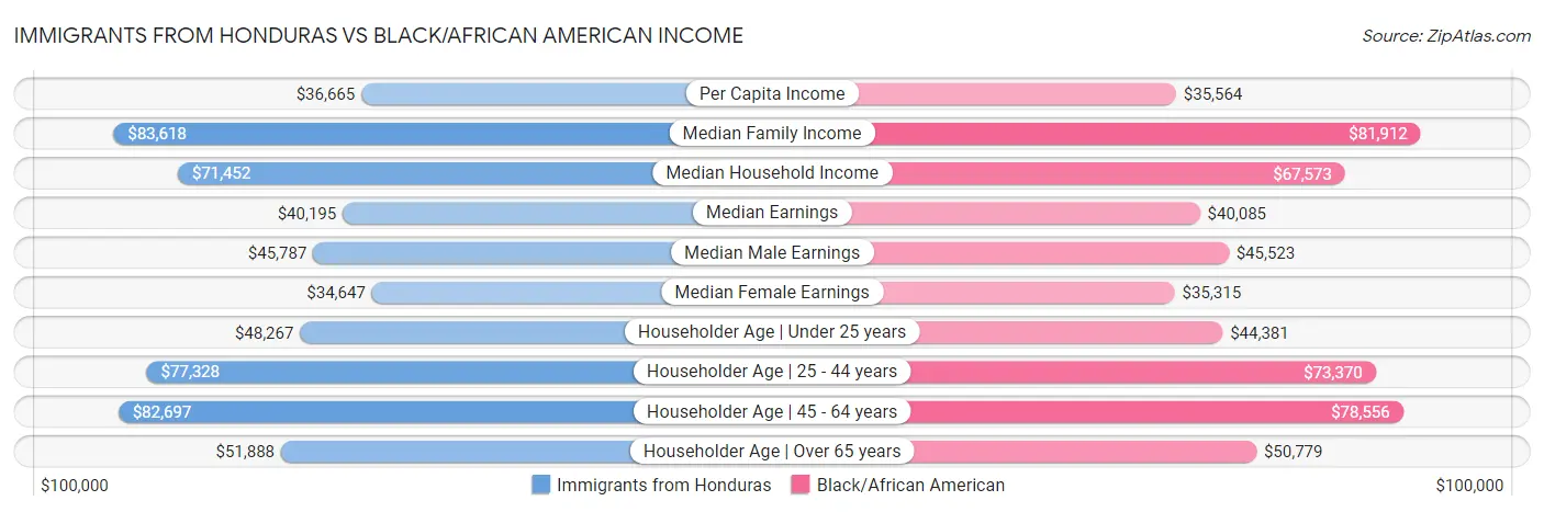 Immigrants from Honduras vs Black/African American Income