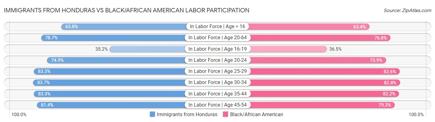 Immigrants from Honduras vs Black/African American Labor Participation