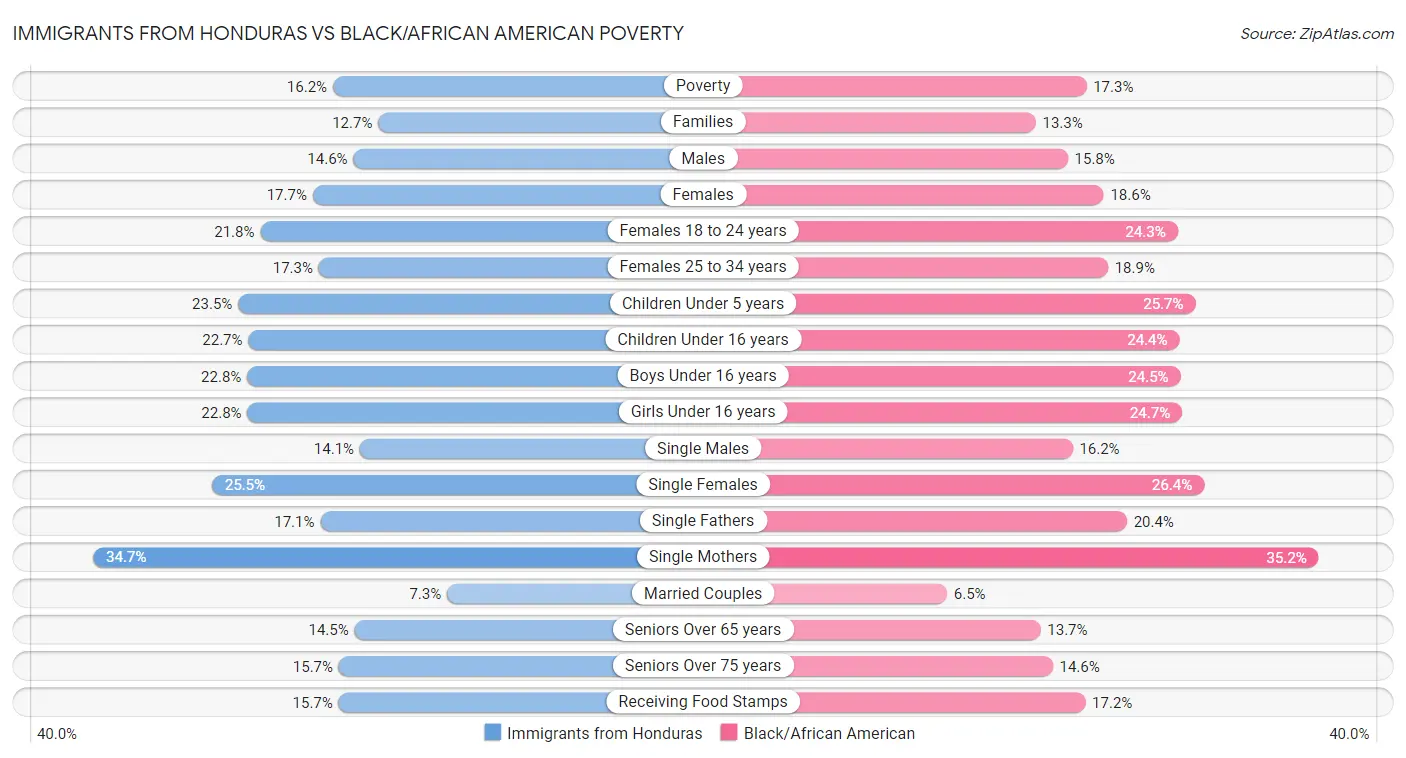 Immigrants from Honduras vs Black/African American Poverty