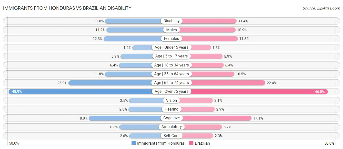Immigrants from Honduras vs Brazilian Disability