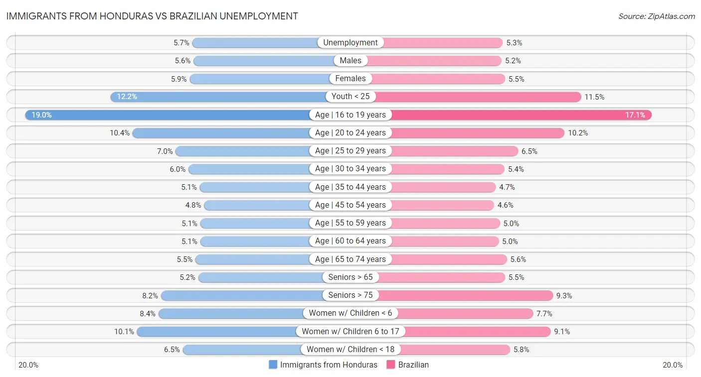 Immigrants from Honduras vs Brazilian Unemployment