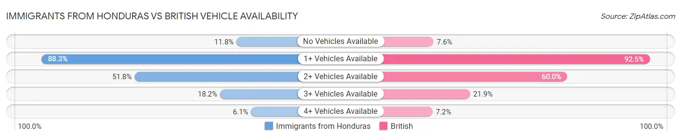 Immigrants from Honduras vs British Vehicle Availability