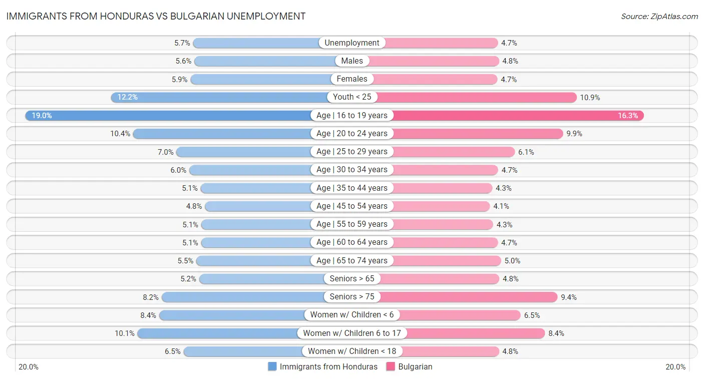 Immigrants from Honduras vs Bulgarian Unemployment