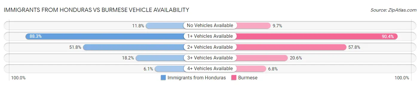 Immigrants from Honduras vs Burmese Vehicle Availability