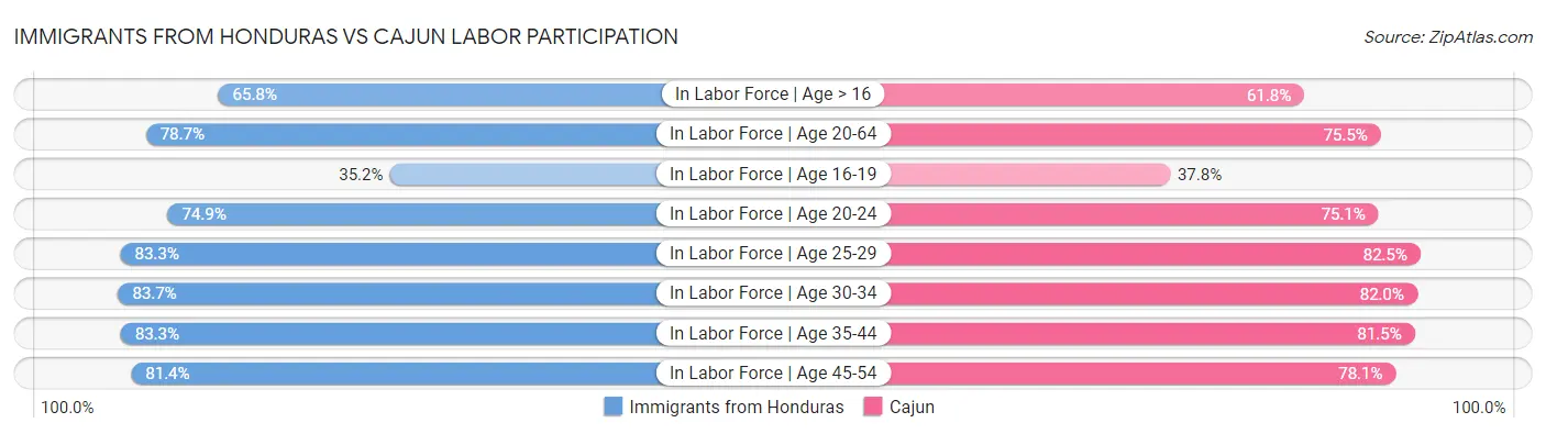 Immigrants from Honduras vs Cajun Labor Participation