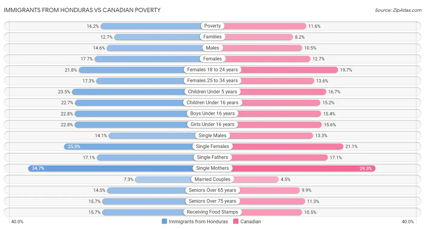 Immigrants from Honduras vs Canadian Poverty