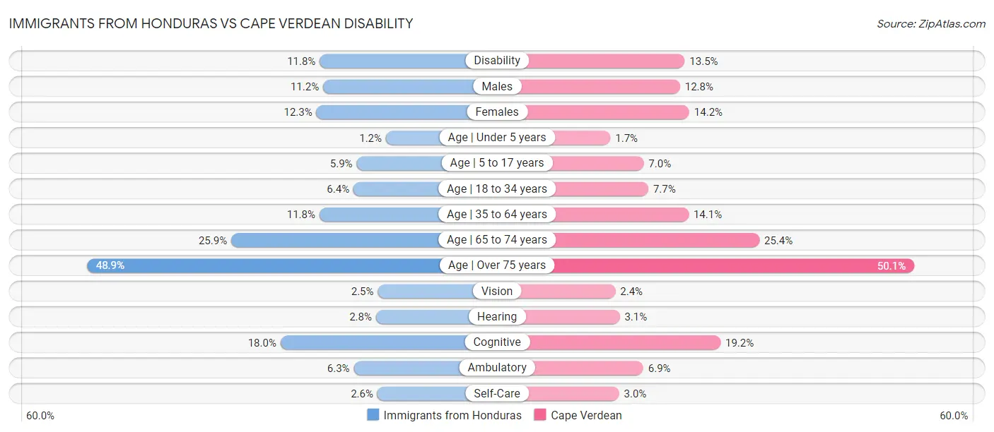 Immigrants from Honduras vs Cape Verdean Disability