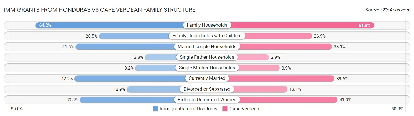 Immigrants from Honduras vs Cape Verdean Family Structure