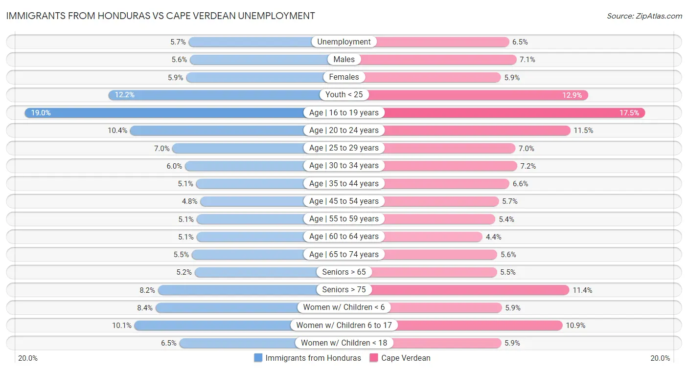 Immigrants from Honduras vs Cape Verdean Unemployment