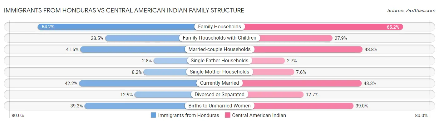 Immigrants from Honduras vs Central American Indian Family Structure