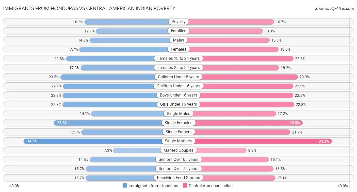 Immigrants from Honduras vs Central American Indian Poverty