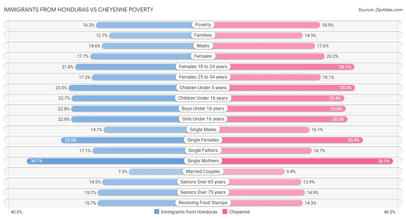 Immigrants from Honduras vs Cheyenne Poverty