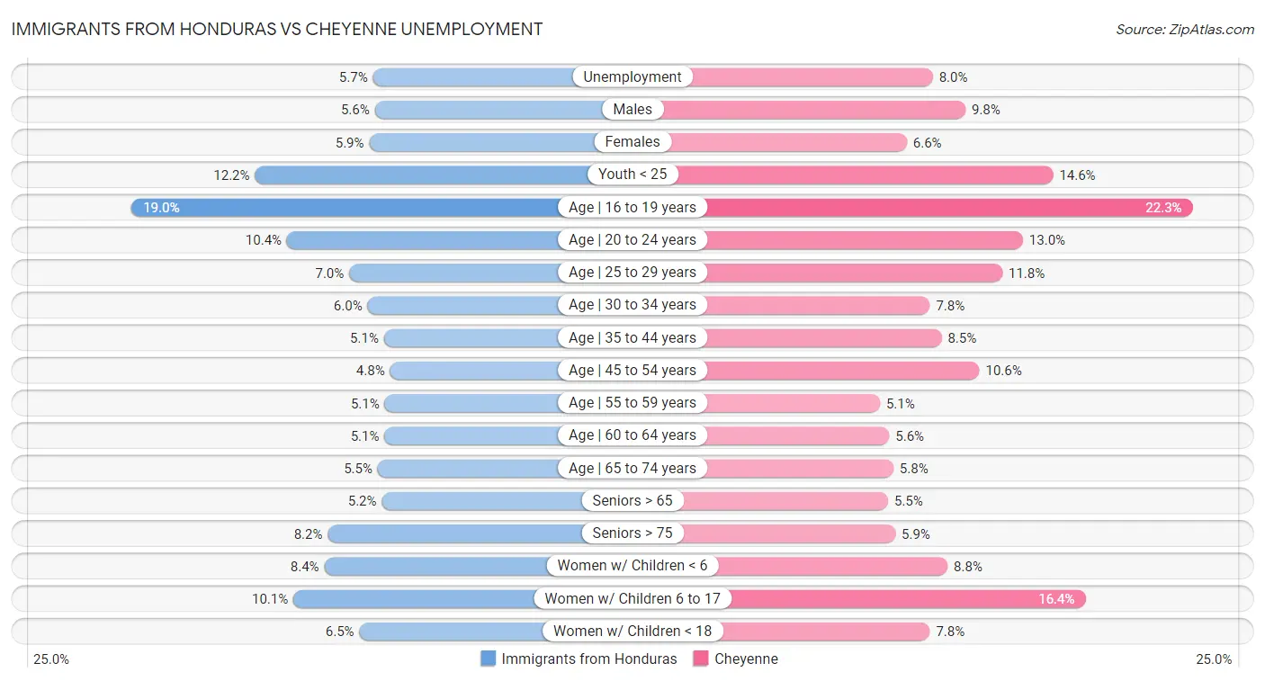 Immigrants from Honduras vs Cheyenne Unemployment