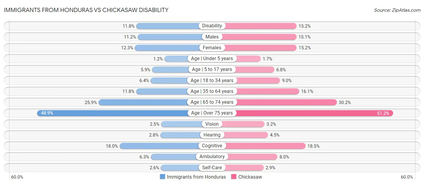 Immigrants from Honduras vs Chickasaw Disability