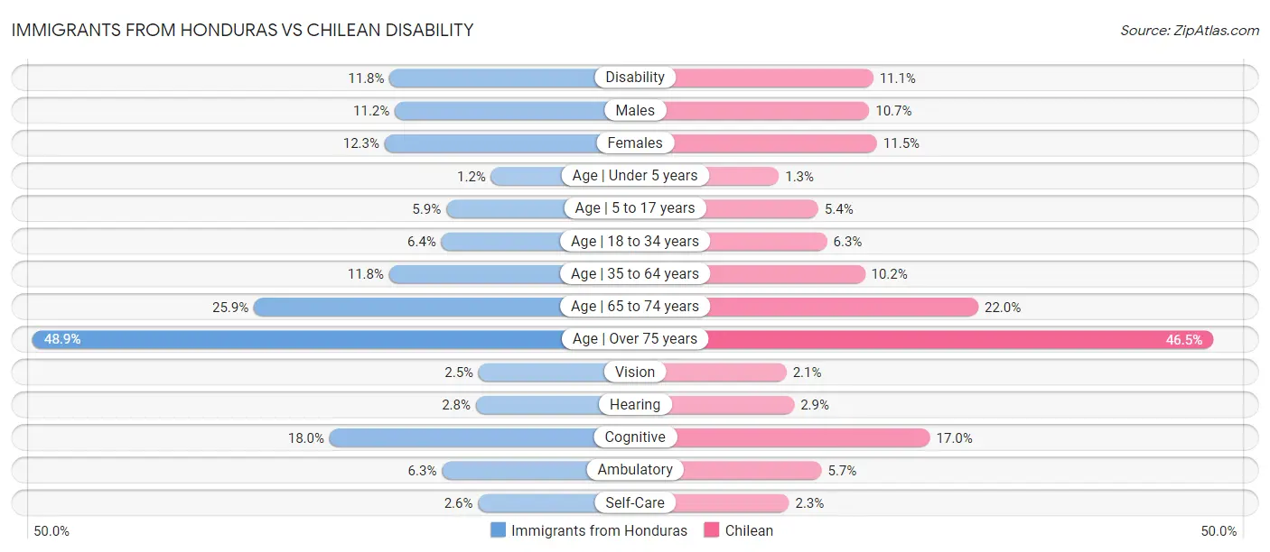 Immigrants from Honduras vs Chilean Disability