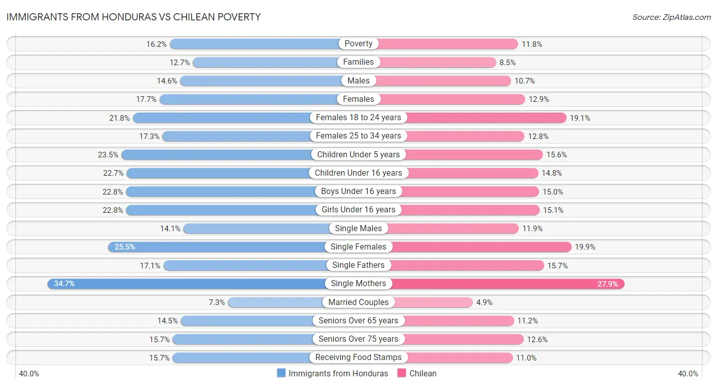 Immigrants from Honduras vs Chilean Poverty