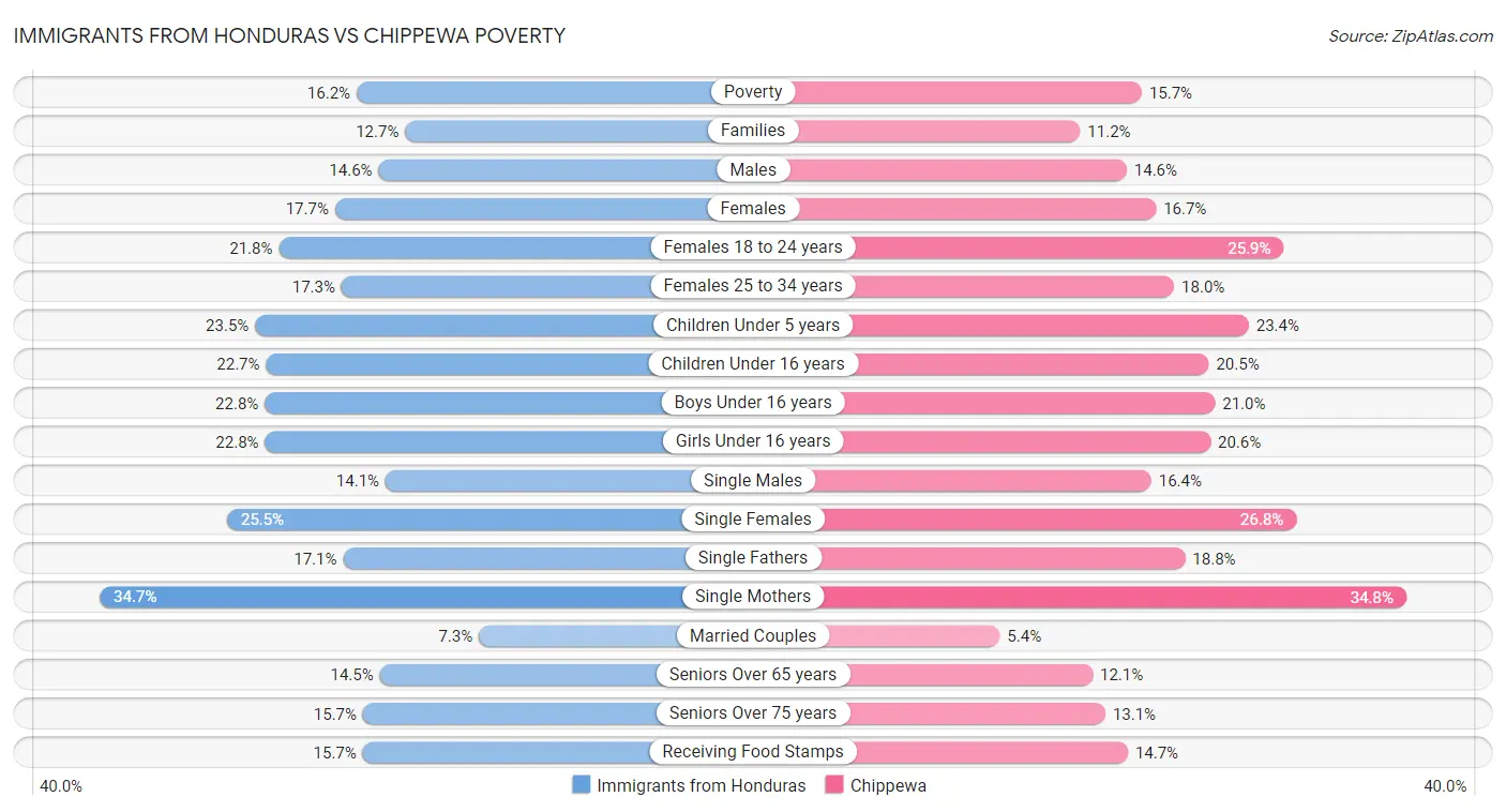Immigrants from Honduras vs Chippewa Poverty