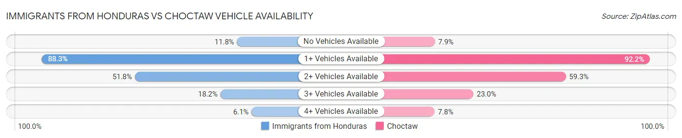 Immigrants from Honduras vs Choctaw Vehicle Availability