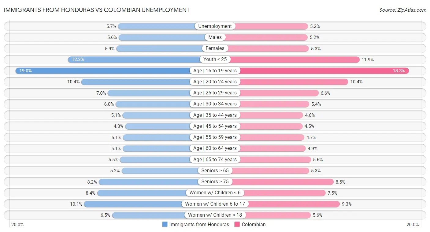 Immigrants from Honduras vs Colombian Unemployment