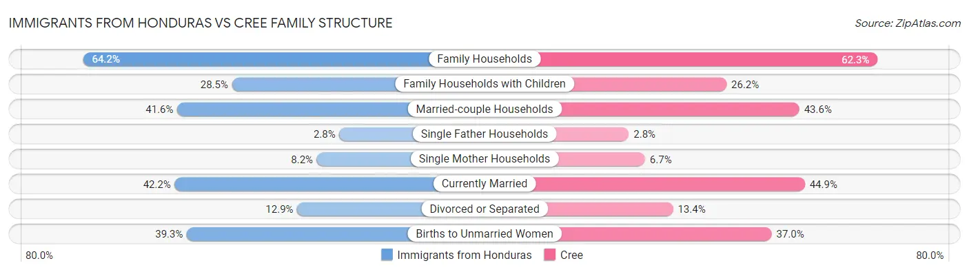 Immigrants from Honduras vs Cree Family Structure