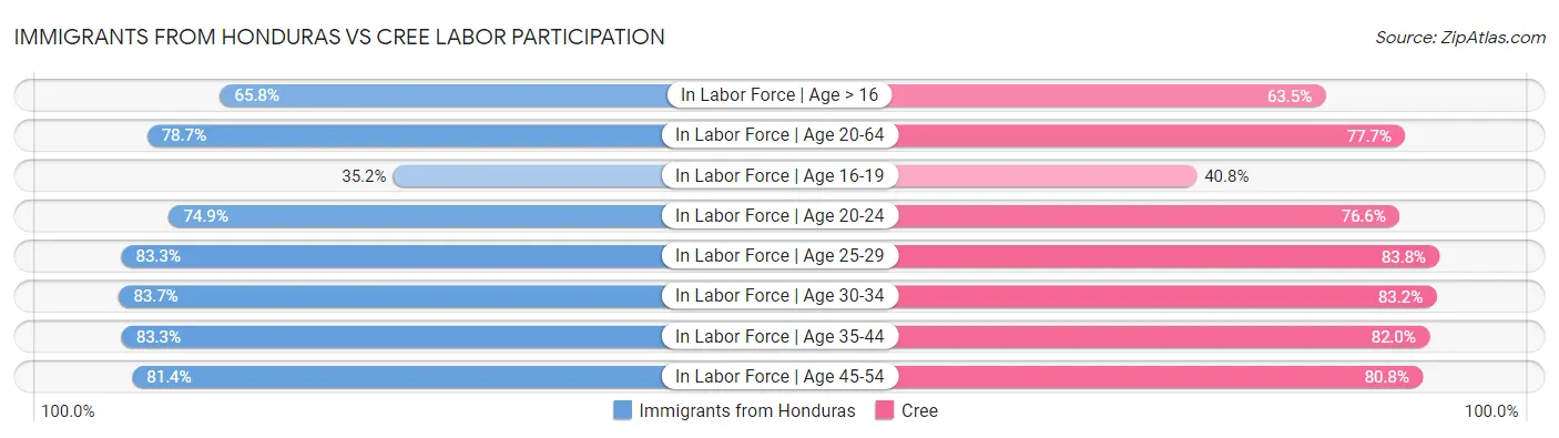 Immigrants from Honduras vs Cree Labor Participation
