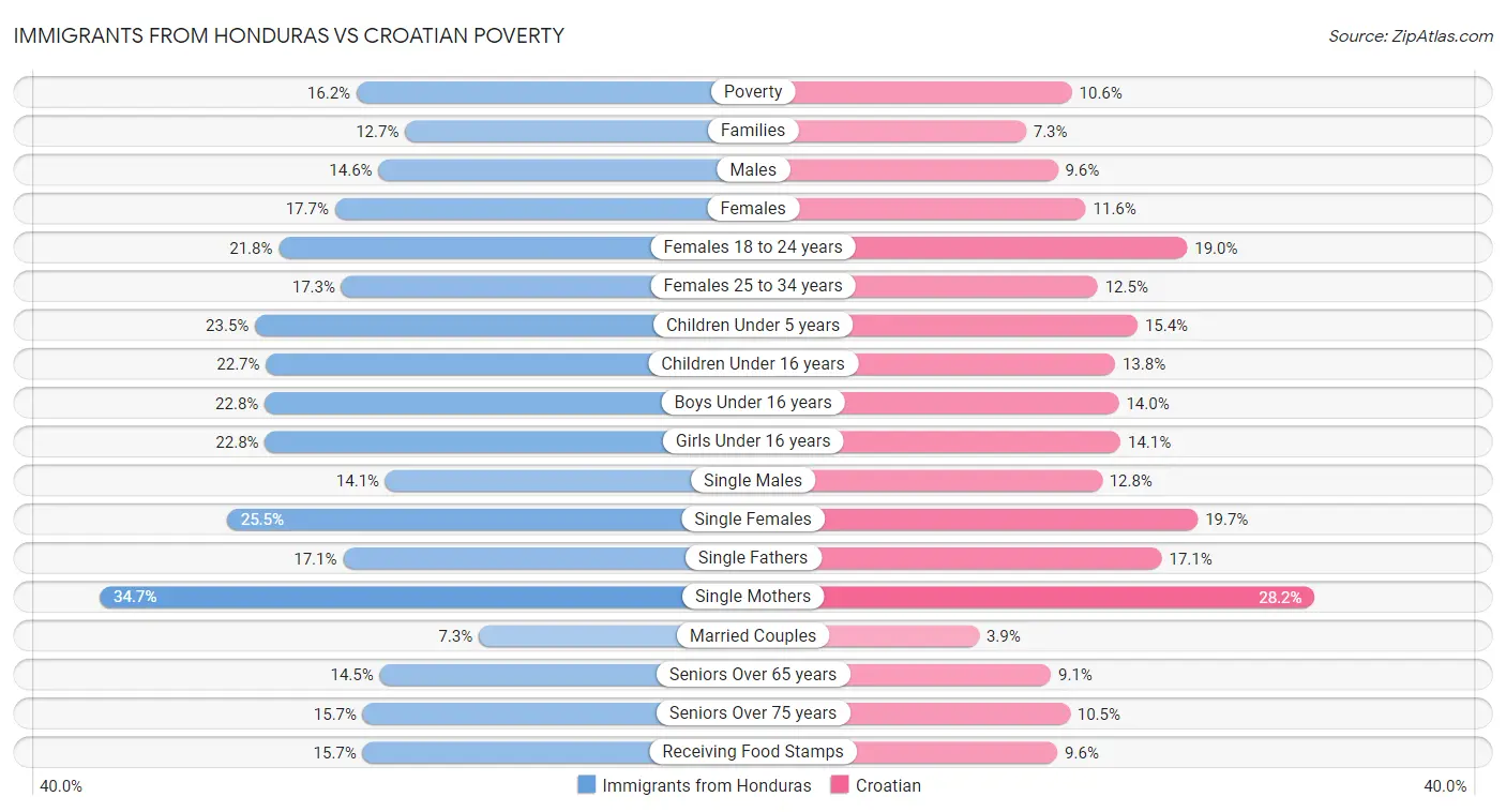 Immigrants from Honduras vs Croatian Poverty