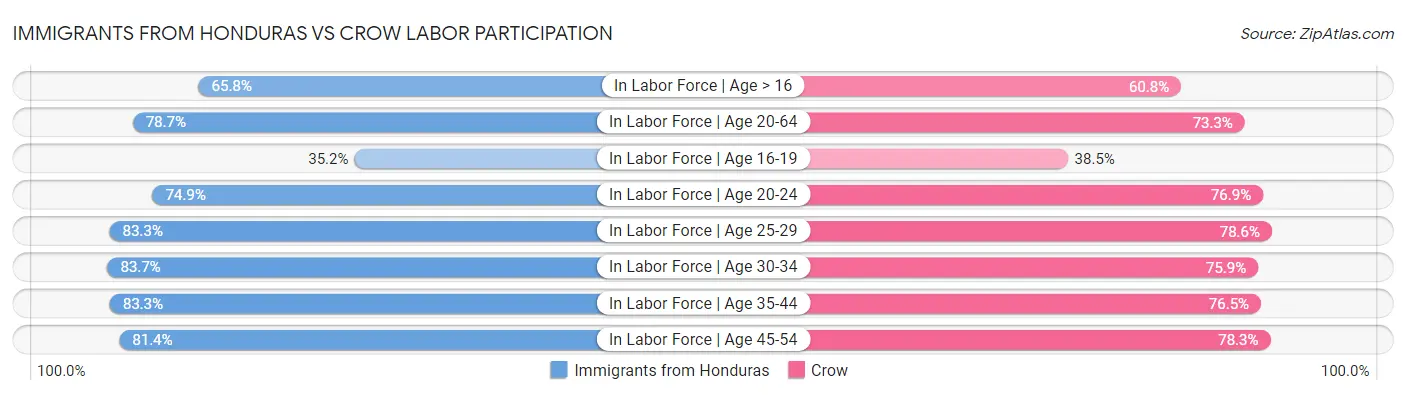 Immigrants from Honduras vs Crow Labor Participation