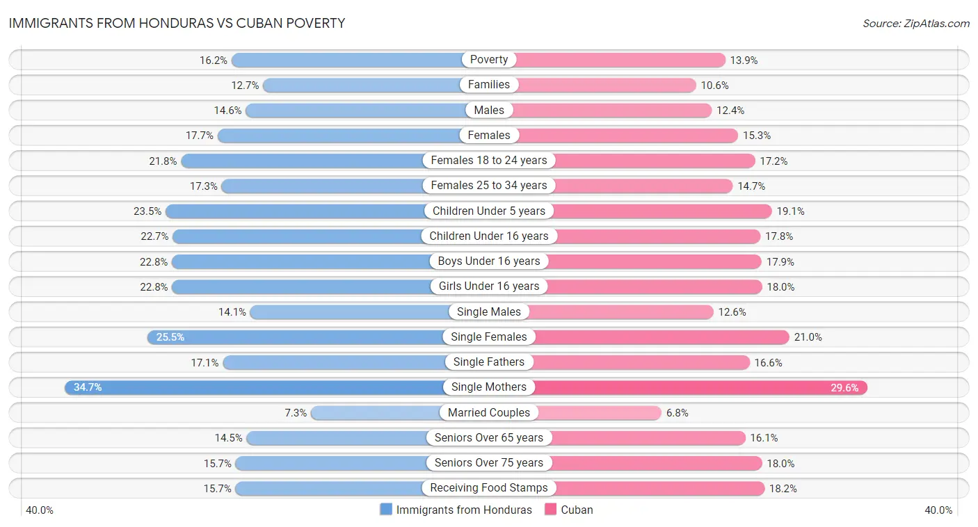 Immigrants from Honduras vs Cuban Poverty
