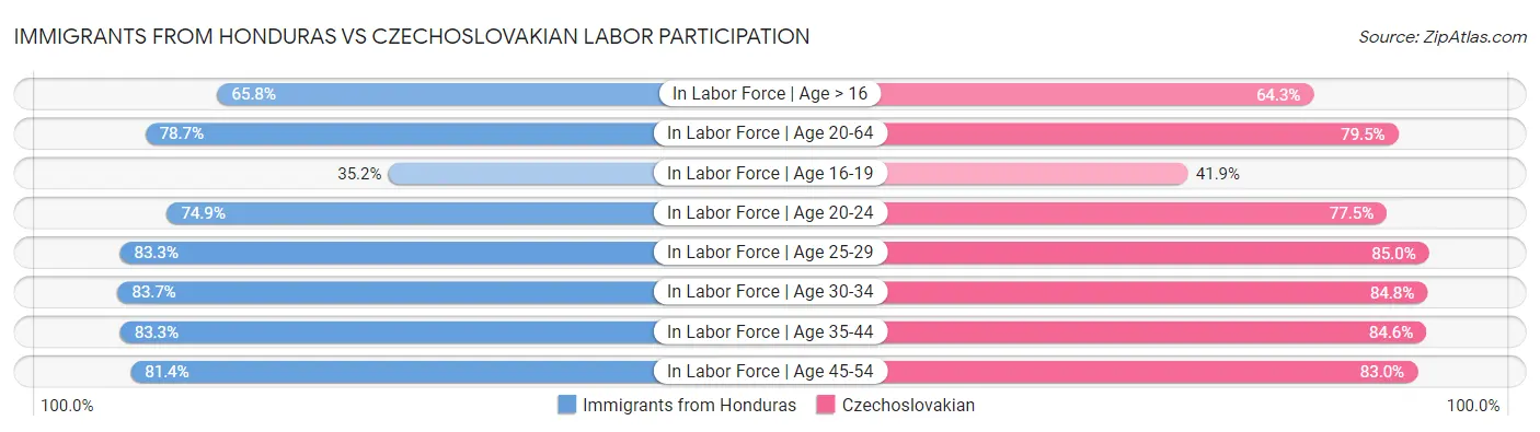 Immigrants from Honduras vs Czechoslovakian Labor Participation