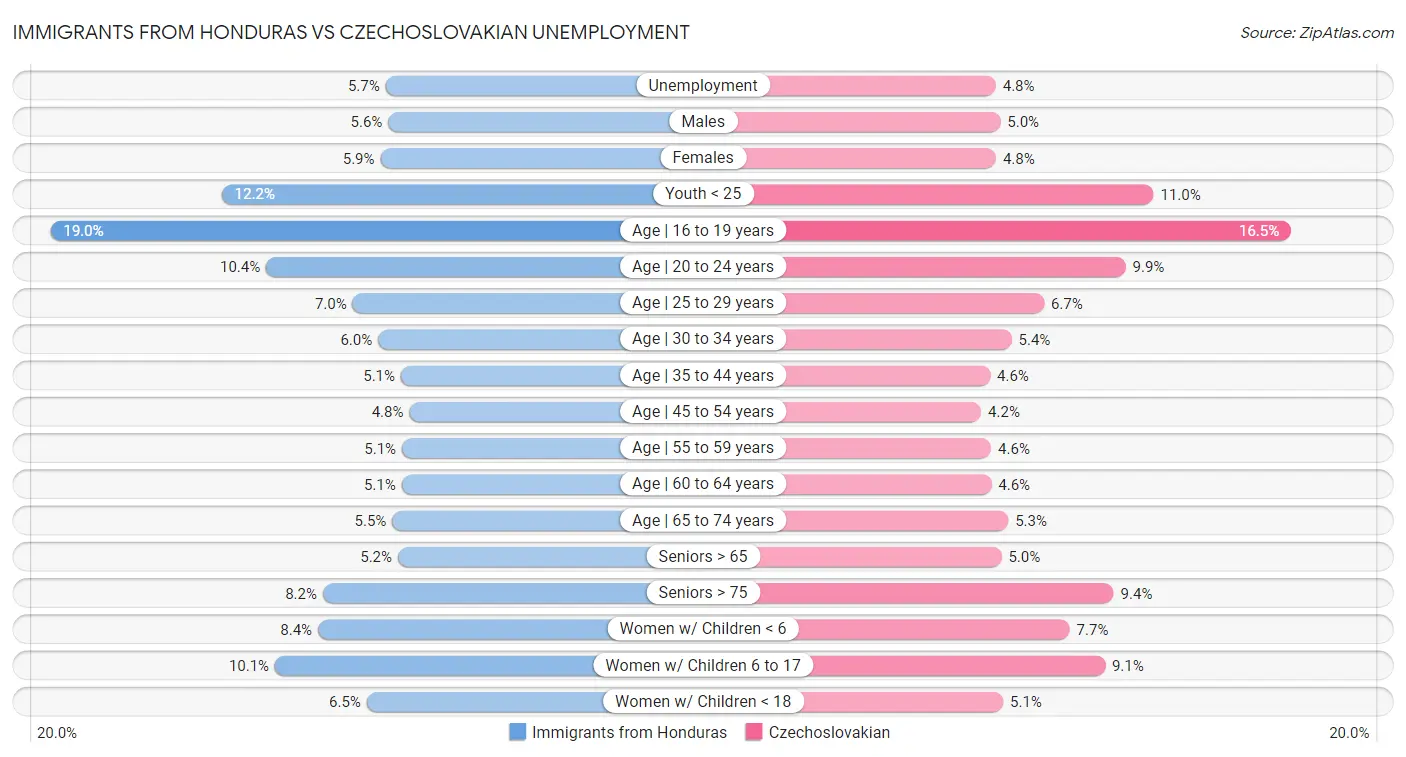 Immigrants from Honduras vs Czechoslovakian Unemployment