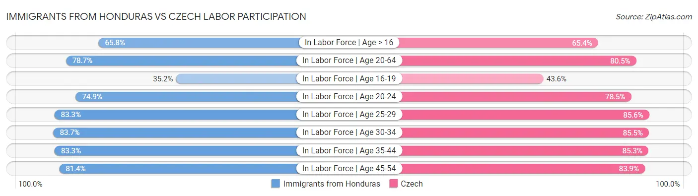 Immigrants from Honduras vs Czech Labor Participation