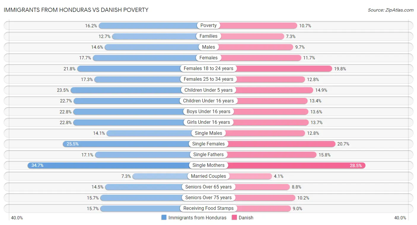 Immigrants from Honduras vs Danish Poverty