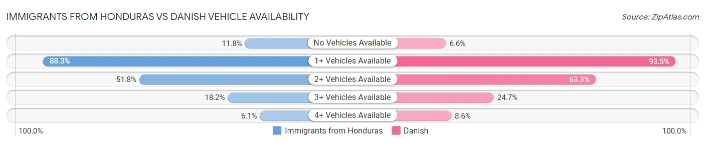 Immigrants from Honduras vs Danish Vehicle Availability