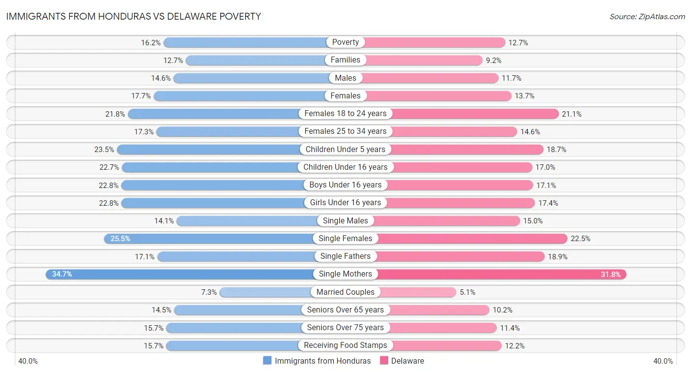 Immigrants from Honduras vs Delaware Poverty