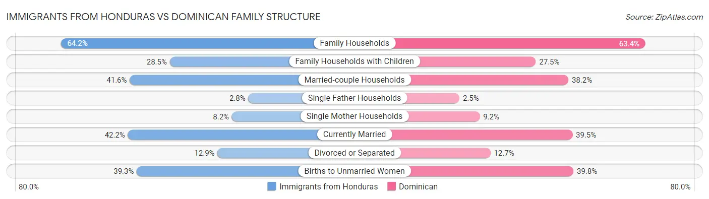 Immigrants from Honduras vs Dominican Family Structure