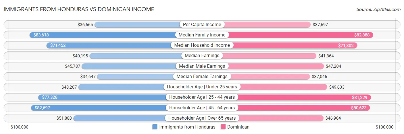 Immigrants from Honduras vs Dominican Income
